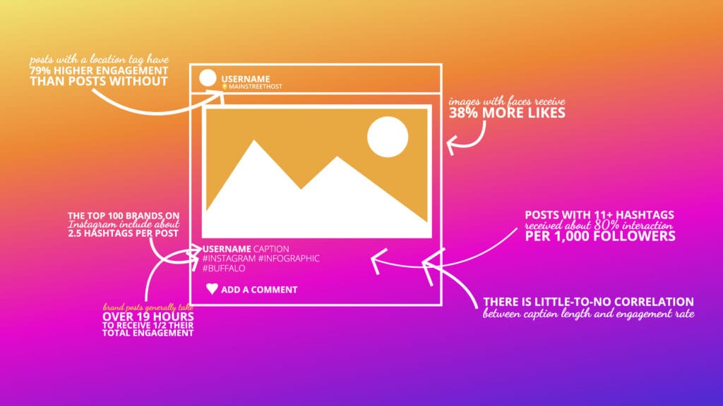 B2B Instagram Marketing Statistics
