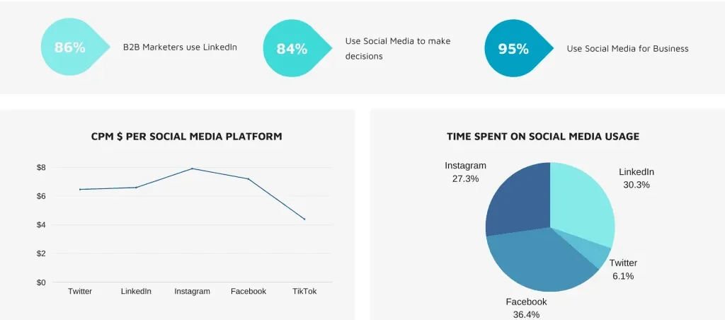 B2B X (Formerly Twitter) Marketing Statistics