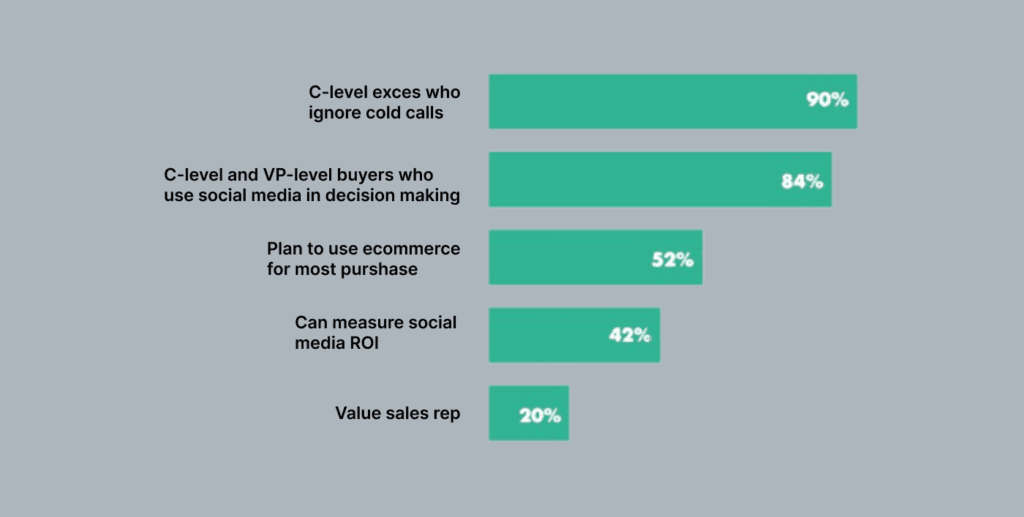 B2B Buyer Journey Statistics