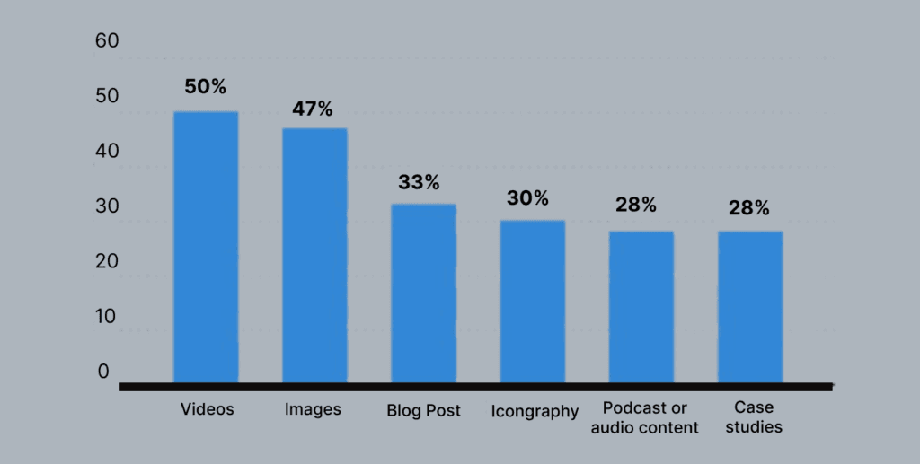 B2B Content Marketing Statistics