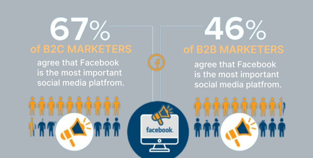 B2B Facebook Marketing Statistics
