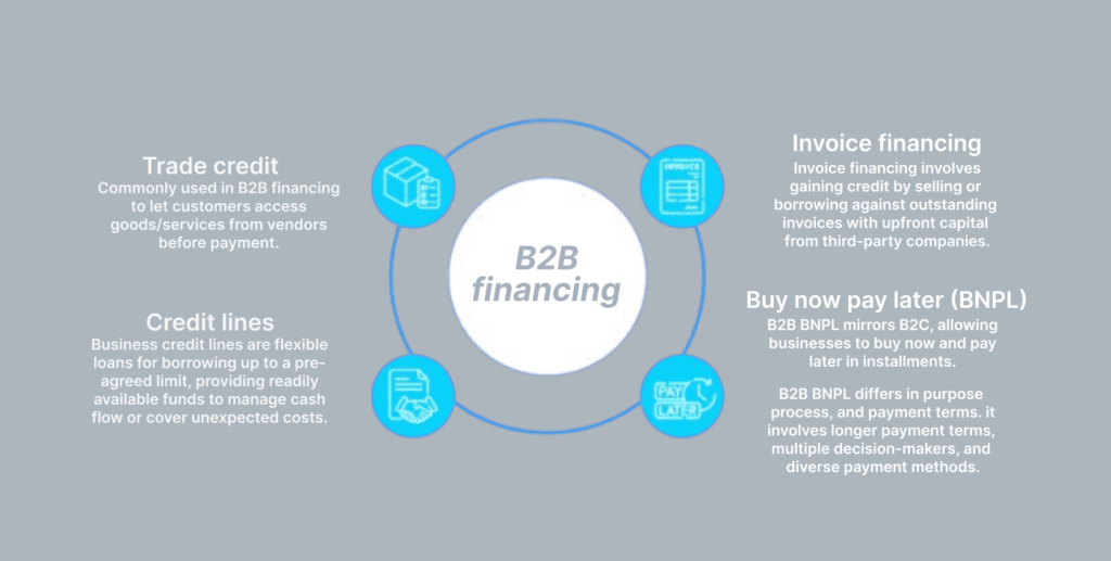 B2B Financial and Manufacturing Services