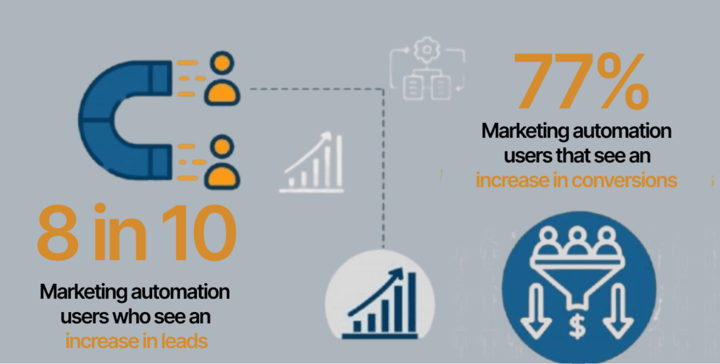 B2B Marketing Automation Statistics