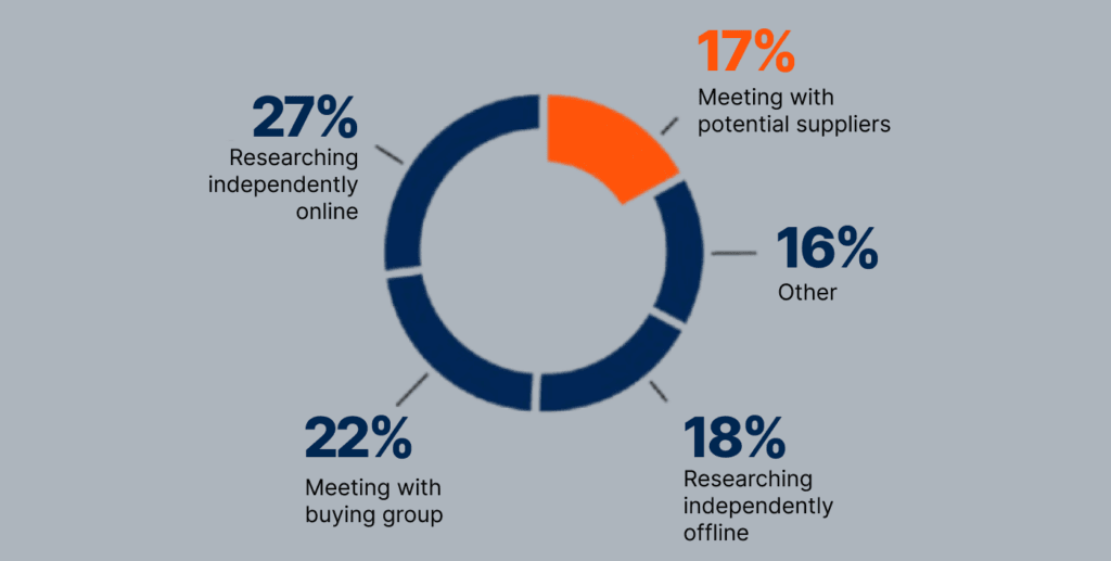 B2B SEO Statistics