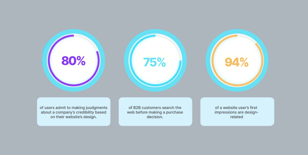 B2B Web Design Statistics
