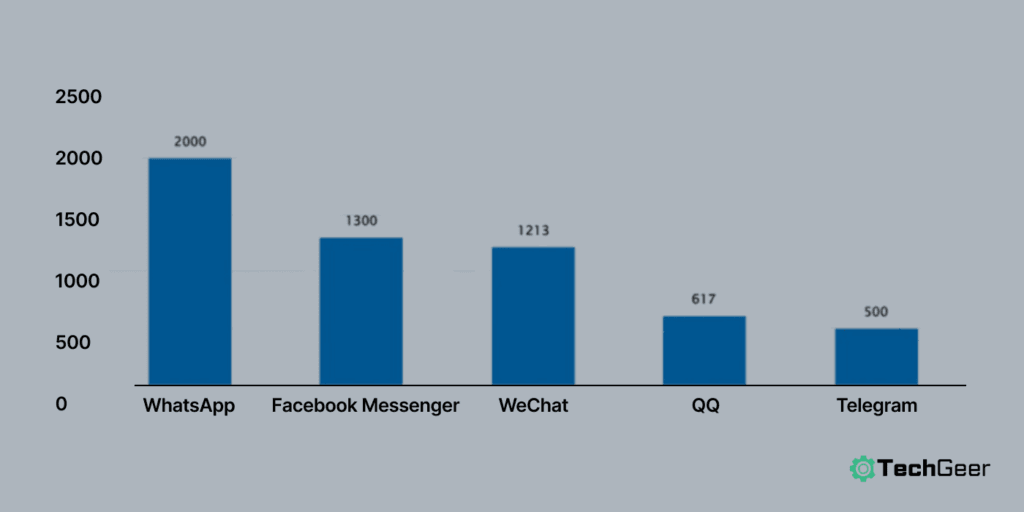 Additional WhatsApp Statistics