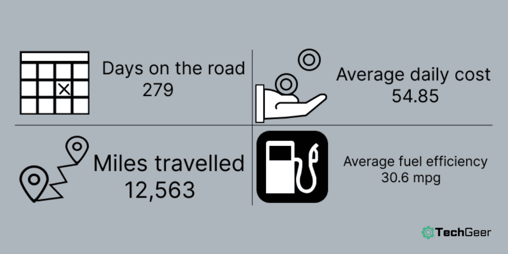 Gas and Camping Costs of Vanlife Statistics