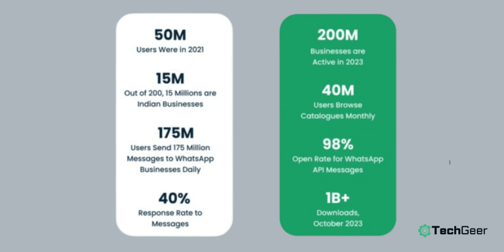 WhatsApp Business Statistics
