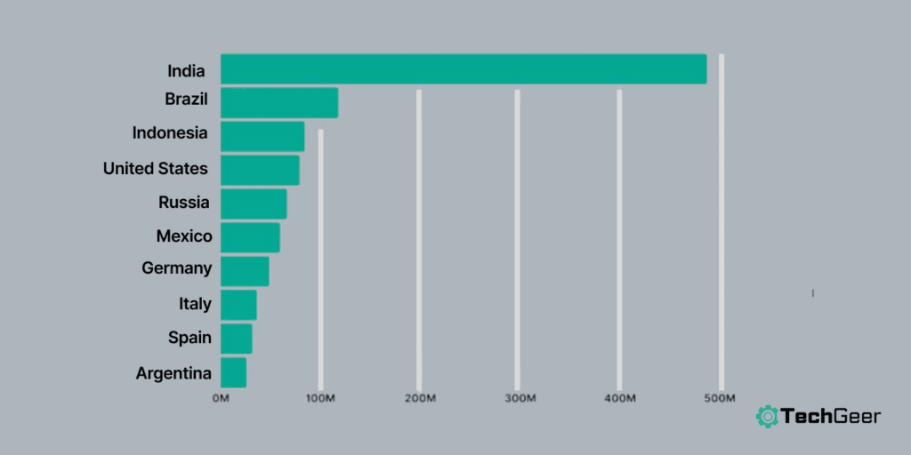 Whatsapp Usage Statistics By Country