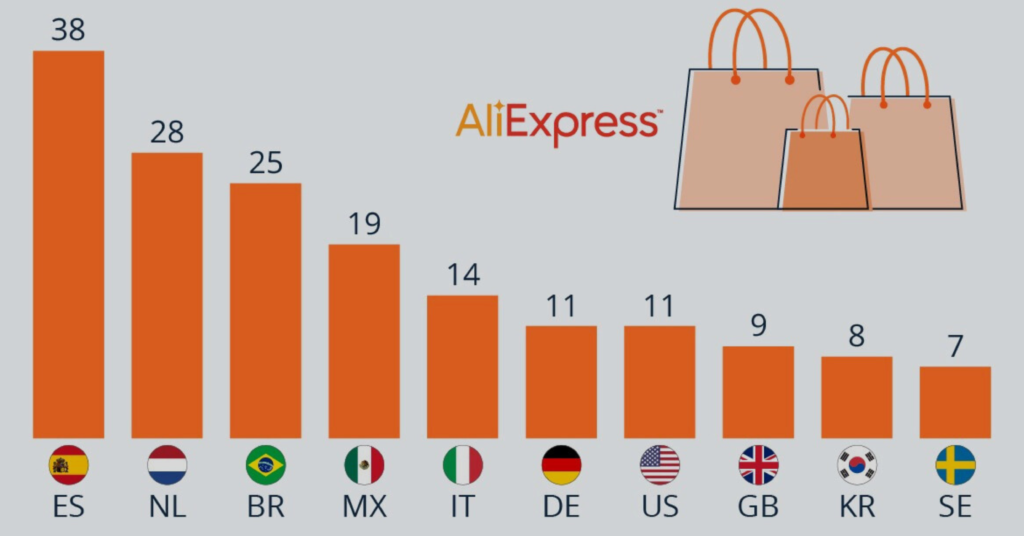 AliExpress Statistics 