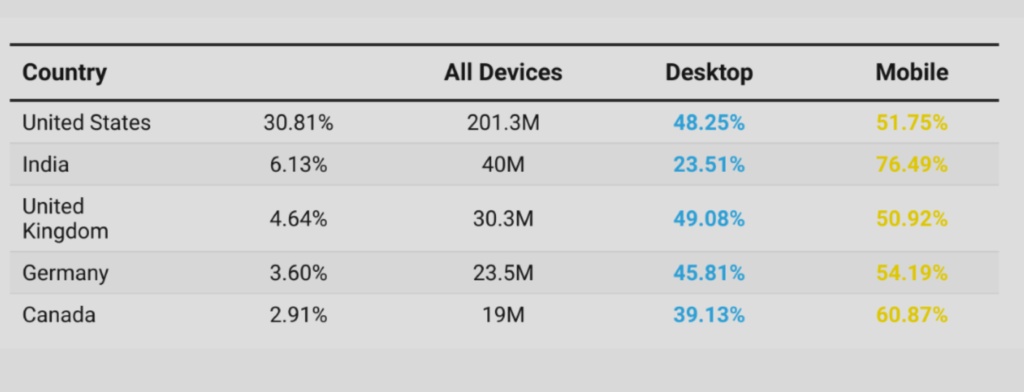 Apple Statistics