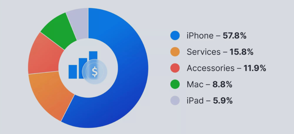 Apple Statistics